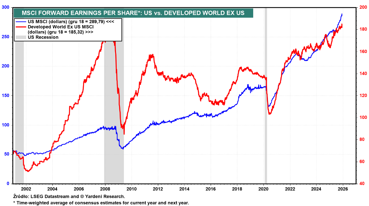 W co inwestować w 2026 roku? Dzieci hossy kontra wieczni zwiastuni kryzysów 6 W co inwestowac w 2026 roku akcje zysk na akcje USA vs Rynki Rozwiniete bez USA