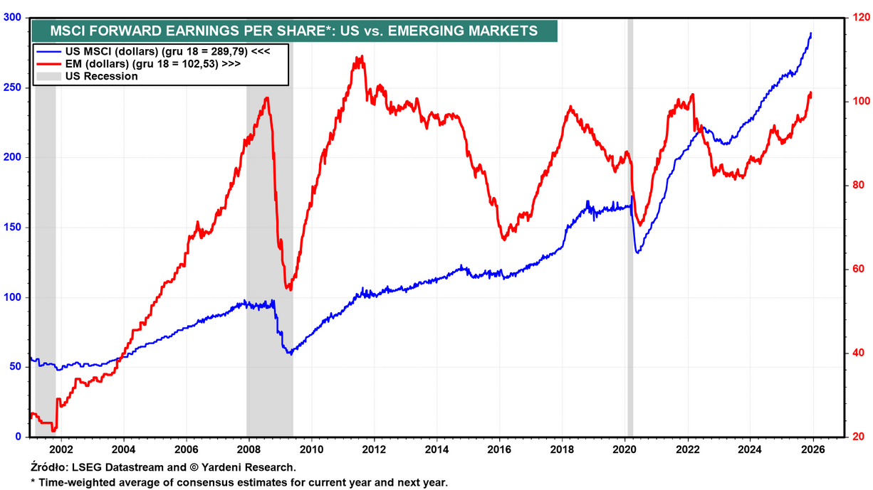 W co inwestować w 2026 roku? Dzieci hossy kontra wieczni zwiastuni kryzysów 8 W co inwestowac w 2026 roku akcje zysk na akcje USA vs Rynki Wschodzace