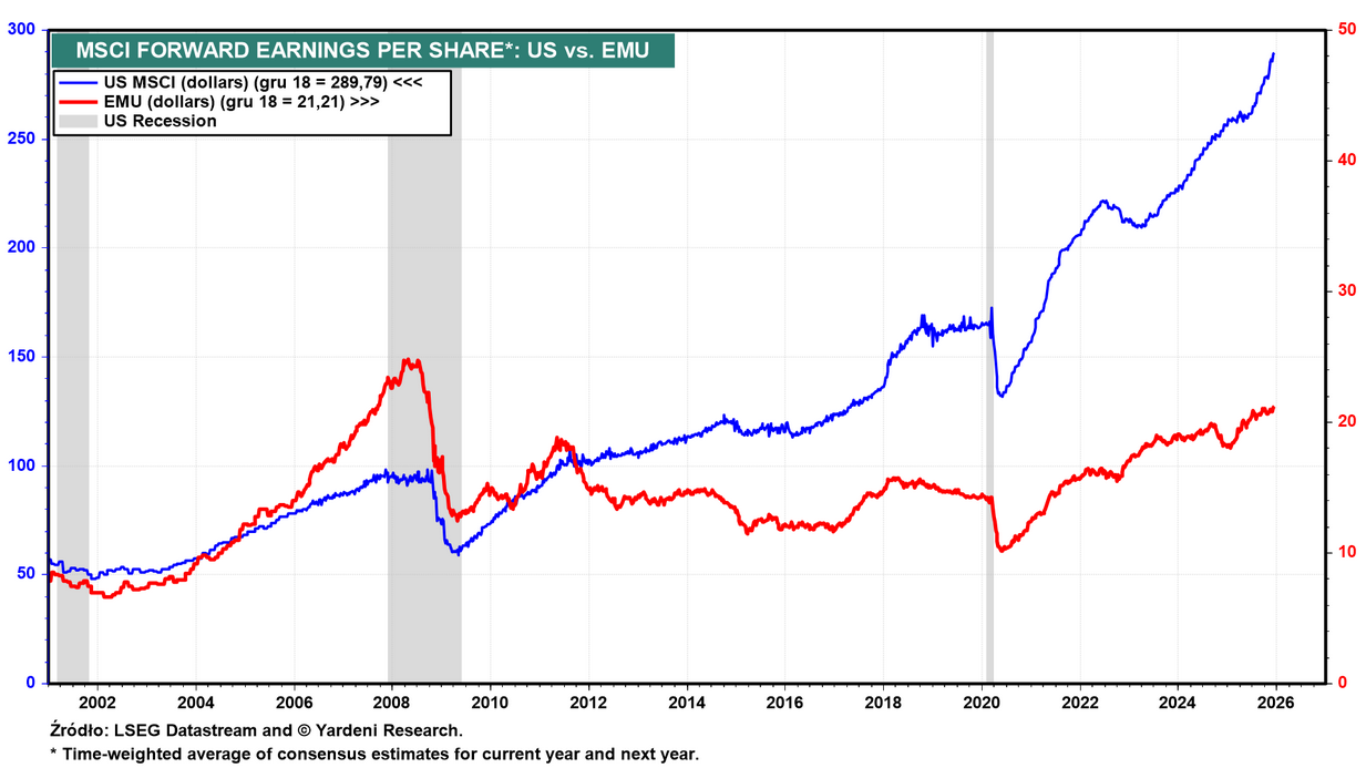 W co inwestować w 2026 roku? Dzieci hossy kontra wieczni zwiastuni kryzysów 7 W co inwestowac w 2026 roku akcje zysk na akcje USA vs UE