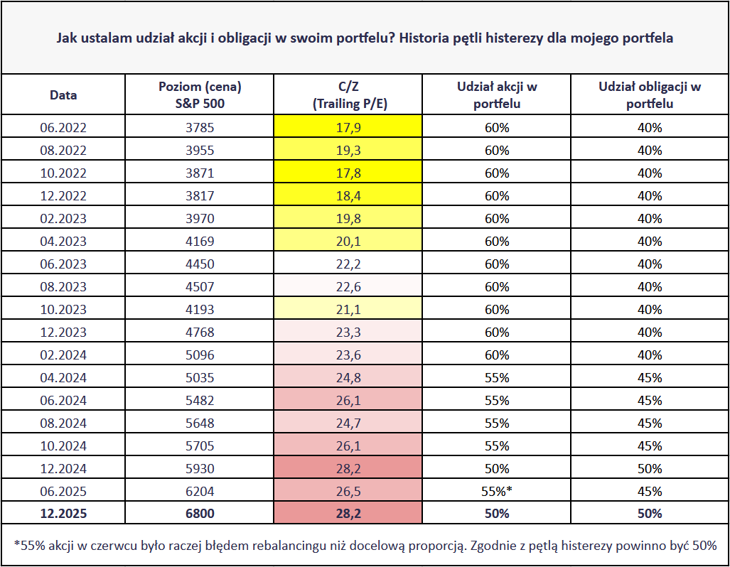 W co inwestować w 2026 roku? Dzieci hossy kontra wieczni zwiastuni kryzysów 21 W co inwestowac w 2026 roku moj portfel proporcje petla histerezy