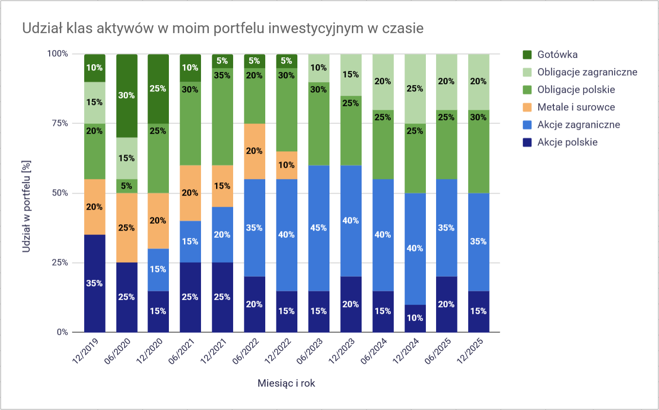 W co inwestować w 2026 roku? Dzieci hossy kontra wieczni zwiastuni kryzysów 22 W co inwestowac w 2026 roku moj portfel sklad proporcje