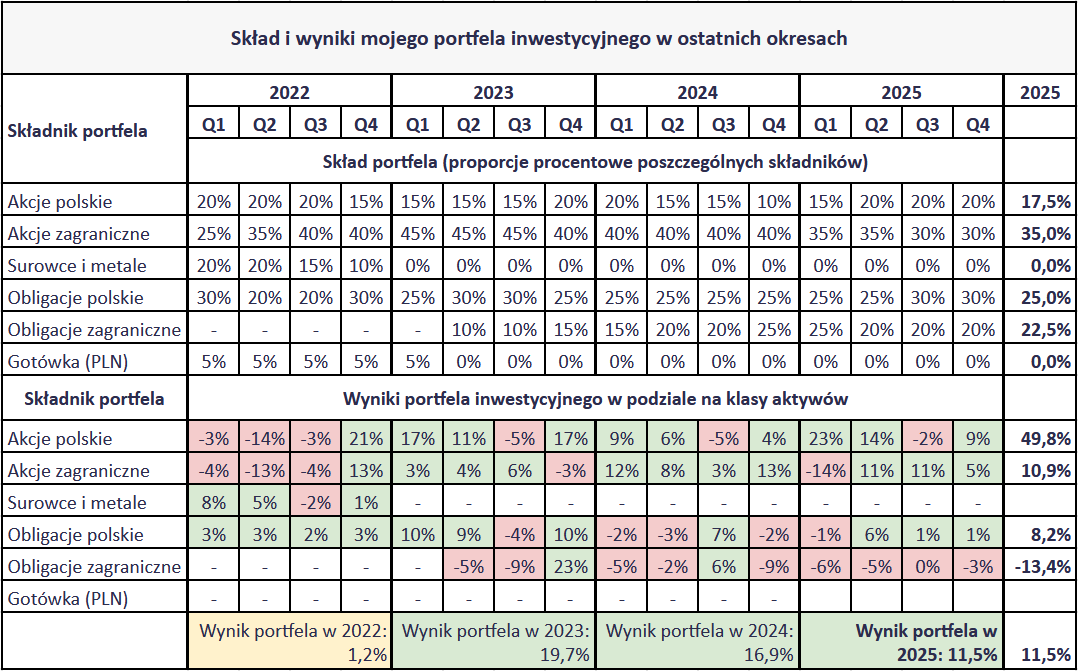 W co inwestować w 2026 roku? Dzieci hossy kontra wieczni zwiastuni kryzysów 23 W co inwestowac w 2026 roku moj portfel wyniki
