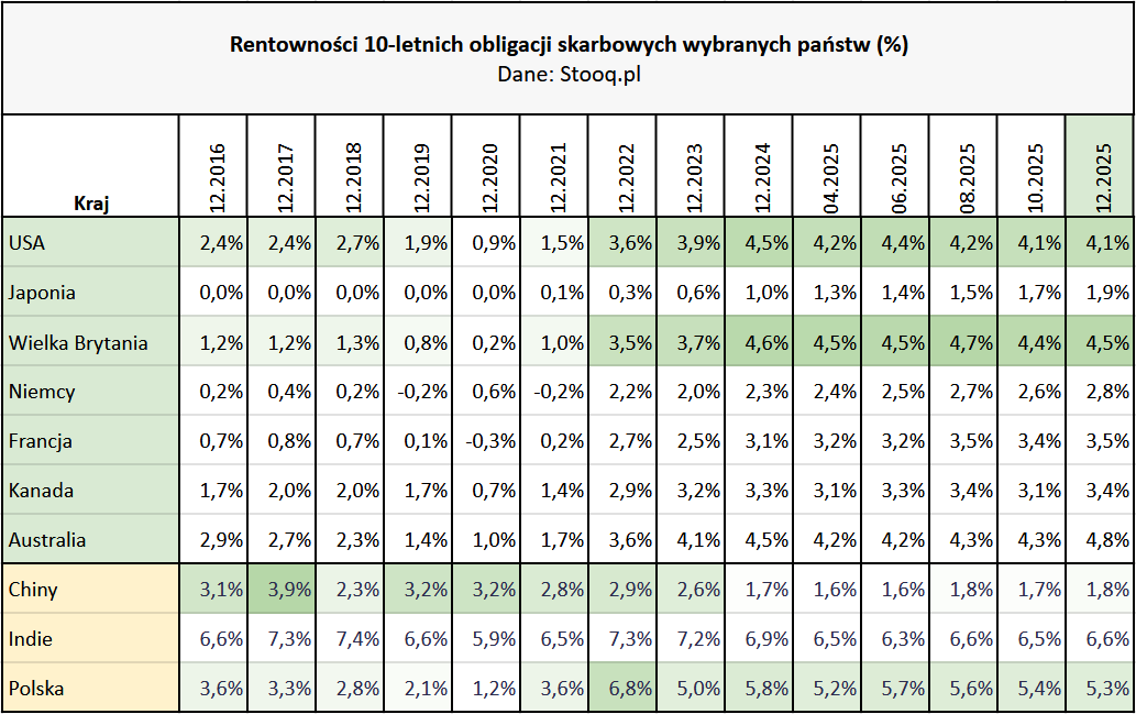 W co inwestować w 2026 roku? Dzieci hossy kontra wieczni zwiastuni kryzysów 13 W co inwestowac w 2026 roku obligacje rentownosc 10 letnich