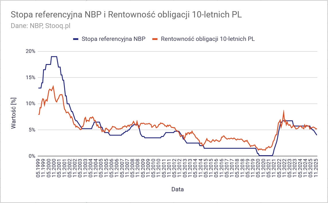 W co inwestować w 2026 roku? Dzieci hossy kontra wieczni zwiastuni kryzysów 14 W co inwestowac w 2026 roku obligacje stopa procentowa a rentownosc PL