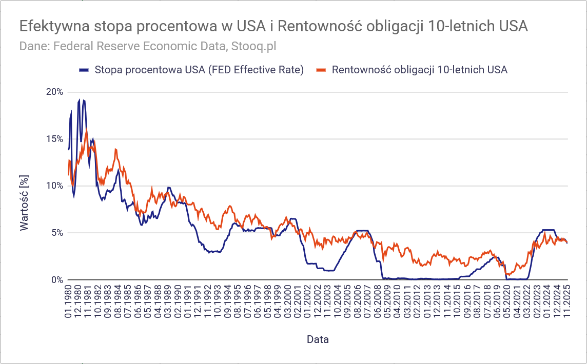 W co inwestować w 2026 roku? Dzieci hossy kontra wieczni zwiastuni kryzysów 15 W co inwestowac w 2026 roku obligacje stopa procentowa a rentownosc USA