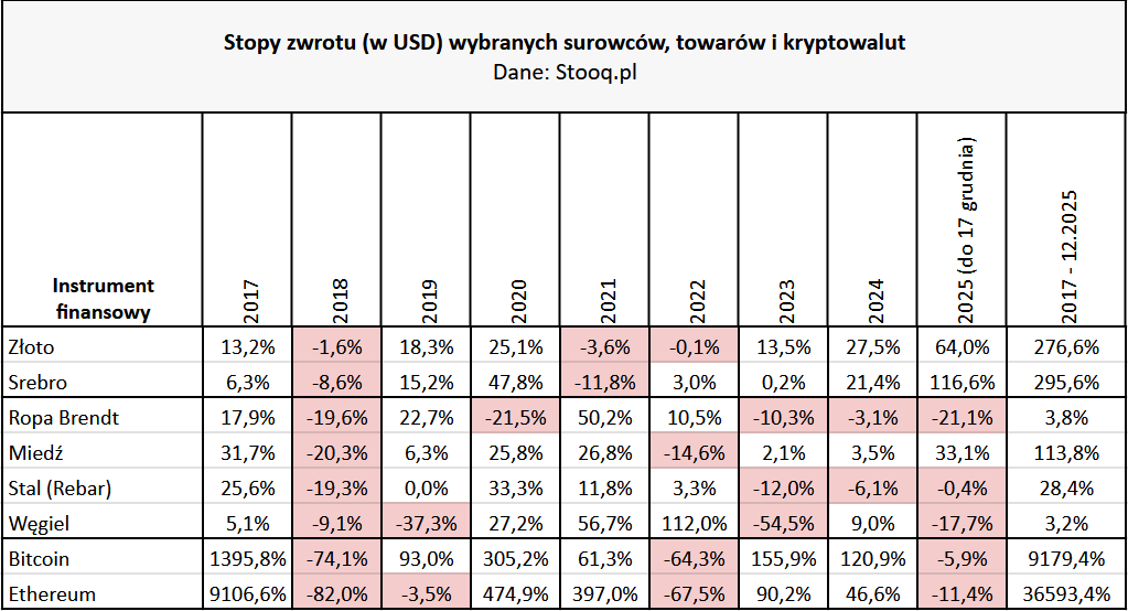 W co inwestować w 2026 roku? Dzieci hossy kontra wieczni zwiastuni kryzysów 16 W co inwestowac w 2026 roku towary surowce kryptowaluty