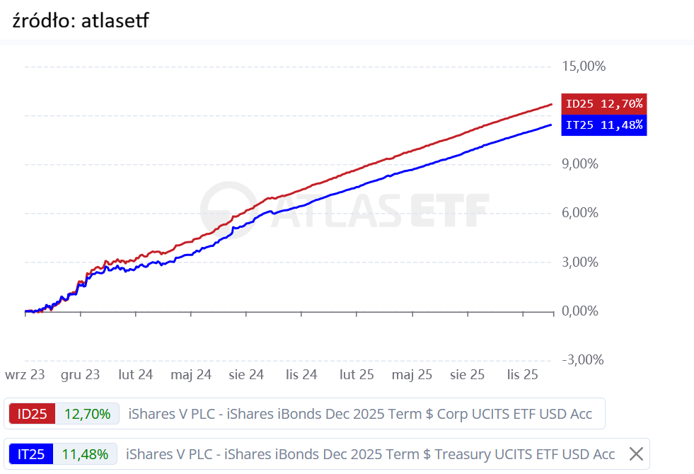 iShares iBonds ETF czyli zbuduj drabinkę obligacji z ETF 10 iShares iBonds ETF IT25 i ID25 ETF y