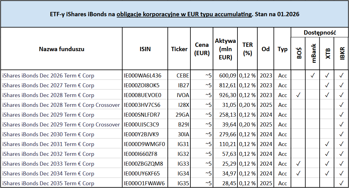 iShares iBonds ETF czyli zbuduj drabinkę obligacji z ETF 12 iShares iBonds ETF iBonds na obligacje korporacyjne EUR accumulating