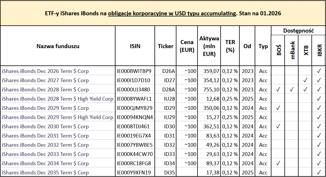 iShares iBonds ETF czyli zbuduj drabinkę obligacji z ETF 14 iShares iBonds ETF iBonds na obligacje korporacyjne USD accumulating