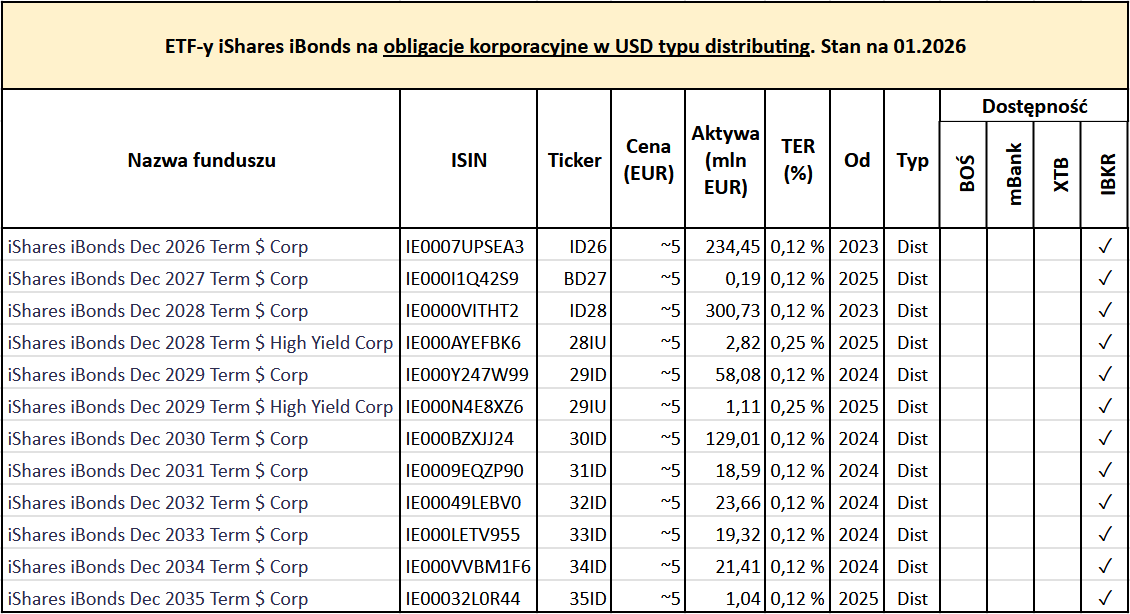 iShares iBonds ETF czyli zbuduj drabinkę obligacji z ETF 15 iShares iBonds ETF iBonds na obligacje korporacyjne USD distributing
