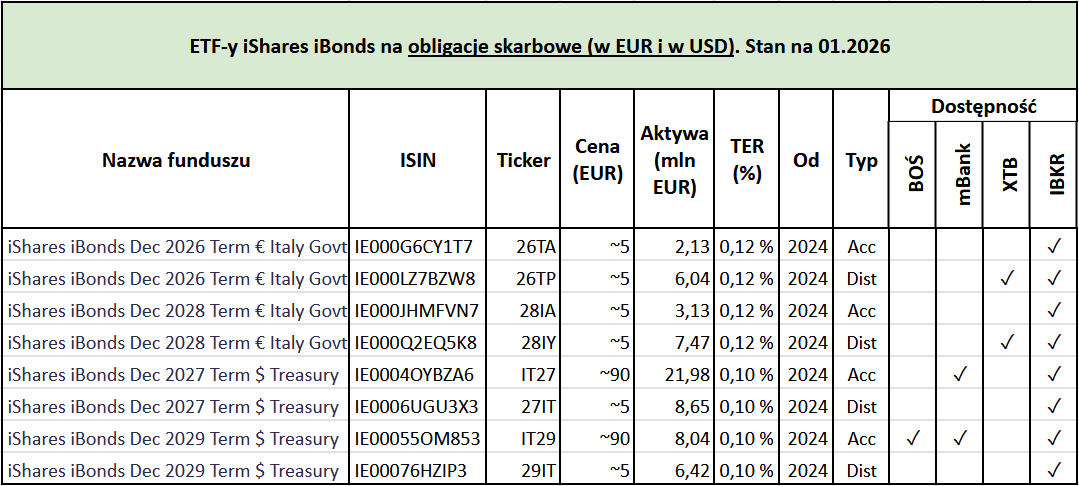 iShares iBonds ETF czyli zbuduj drabinkę obligacji z ETF 11 iShares iBonds ETF iBonds na obligacje skarbowe EUR USD