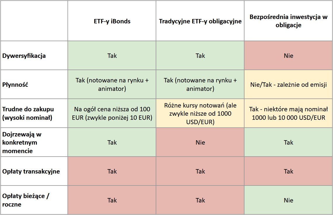 iShares iBonds ETF czyli zbuduj drabinkę obligacji z ETF 2 iShares iBonds ETF iBonds wady zalety