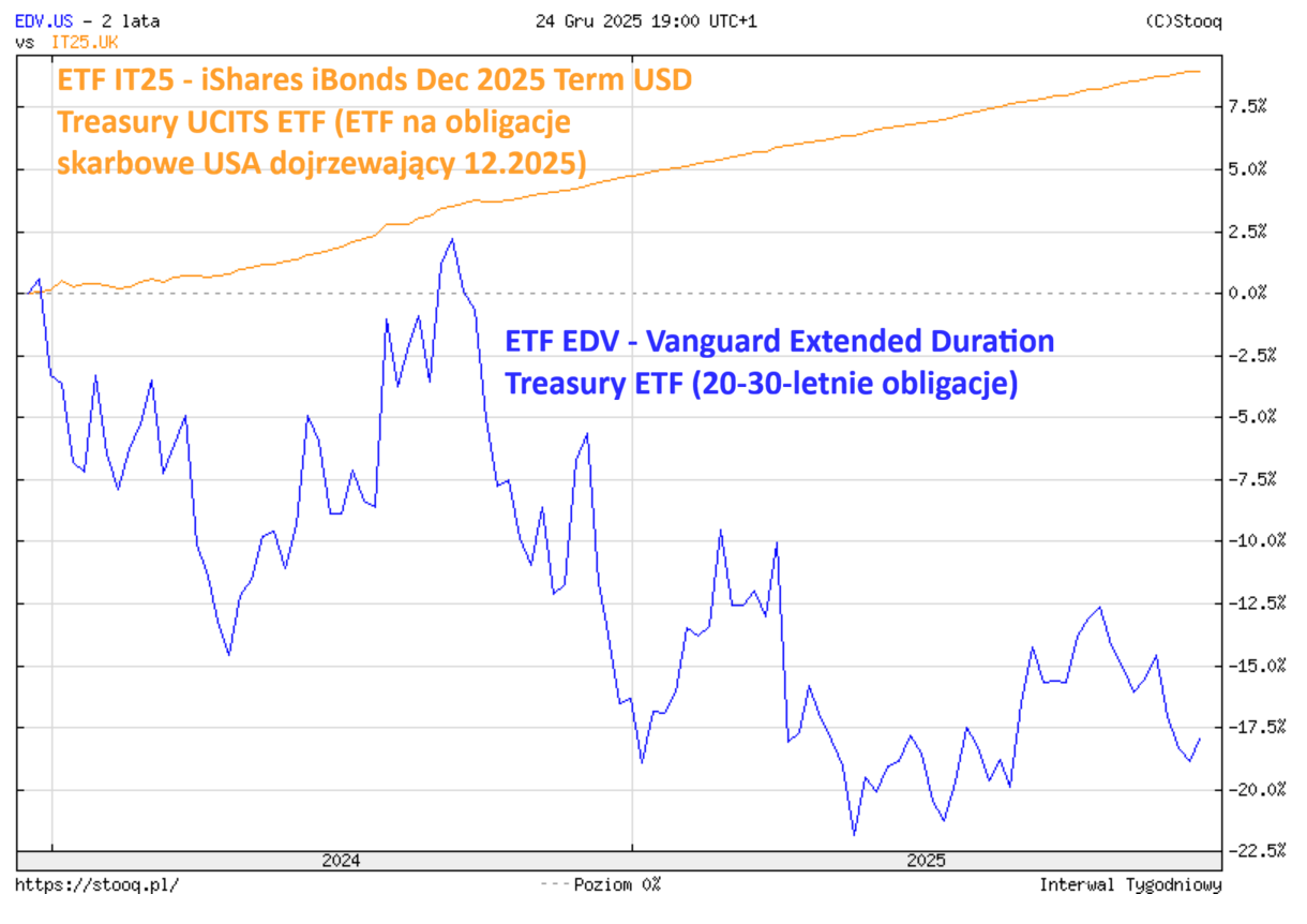 iShares iBonds ETF czyli zbuduj drabinkę obligacji z ETF 7 iShares iBonds ETF iShares iBonds vs ETF na obligacje dlugoterminowe