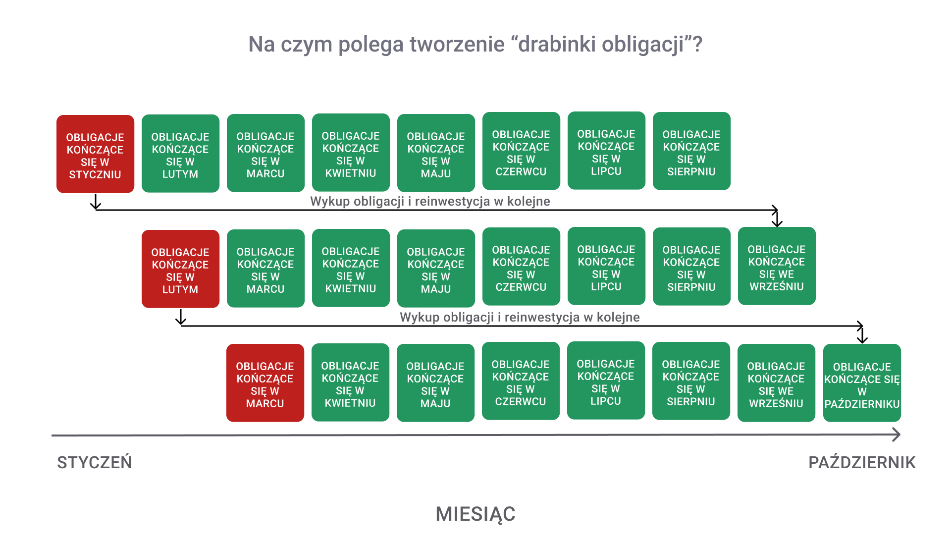 iShares iBonds ETF czyli zbuduj drabinkę obligacji z ETF 17 iShares iBonds ETF na czym polega tworzenie drabinki obligacji