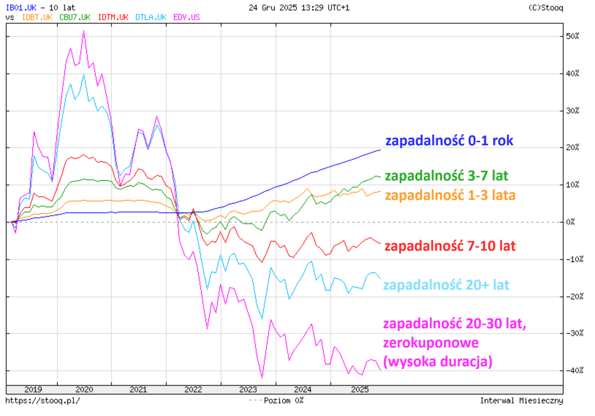 iShares iBonds ETF czyli zbuduj drabinkę obligacji z ETF 3 iShares iBonds ETF problem z tradycyjnymi ETF na obligacje