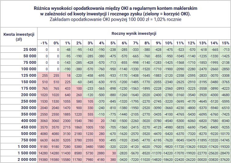 Jak ma działać Osobiste Konto Inwestycyjne (OKI) i czy będzie miało sens dla inwestora długoterminowego? 6 Jak dziala Osobiste Konto Inwestycyjne OKI roznica OKI zwykle