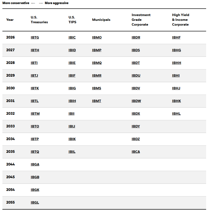 iShares iBonds ETF czyli zbuduj drabinkę obligacji z ETF 16 iShares iBonds ETF iBonds amerykanskie