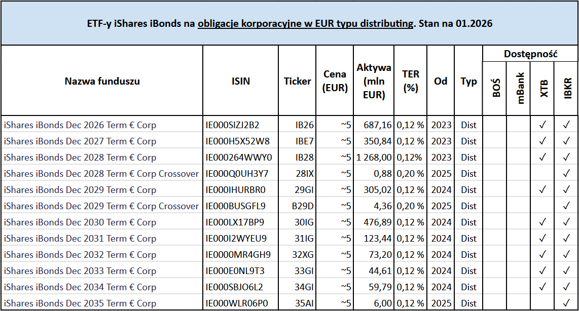 iShares iBonds ETF czyli zbuduj drabinkę obligacji z ETF 13 iShares iBonds ETF iBonds na obligacje korporacyjne EUR distributing1