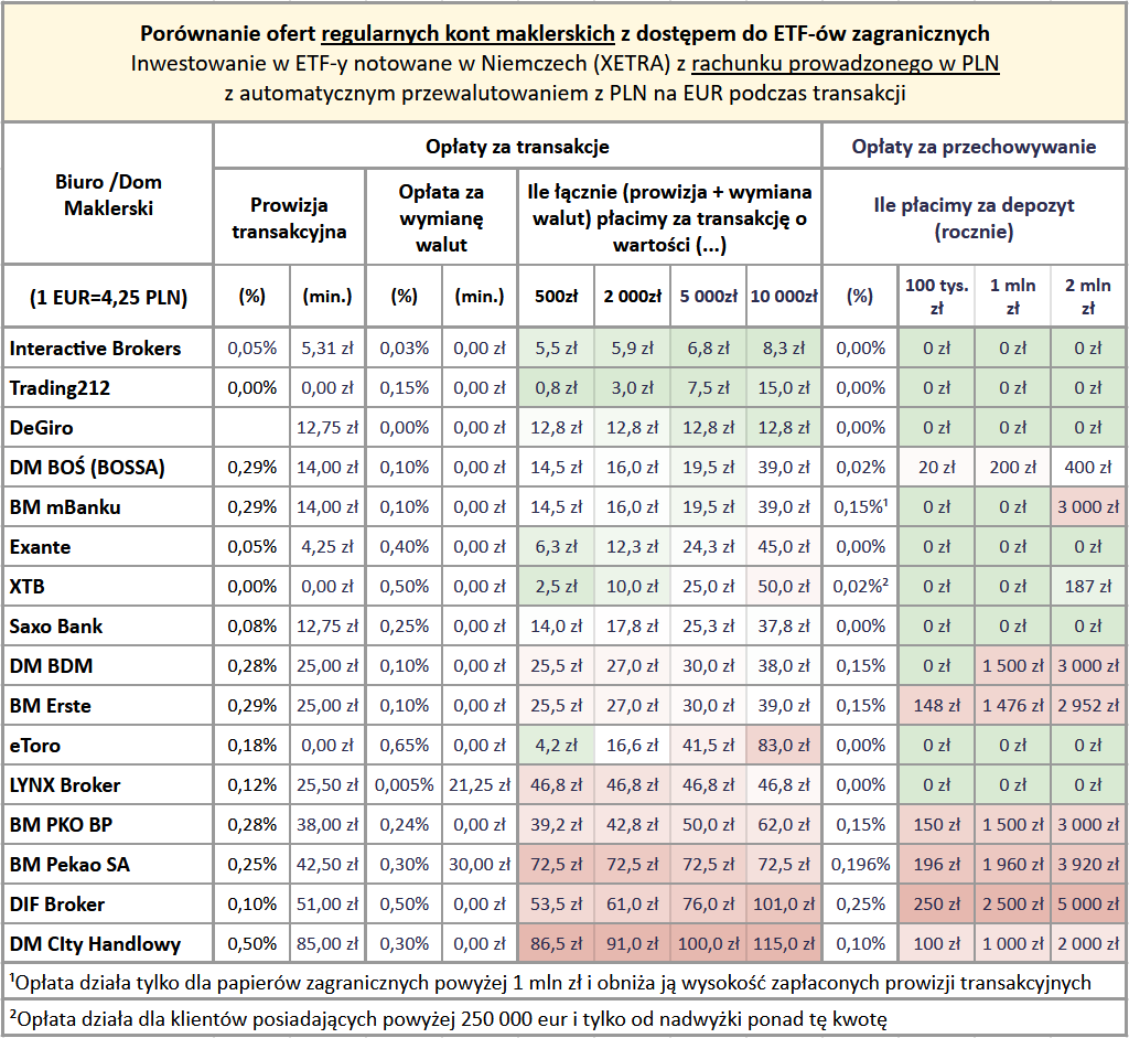 Ranking kont maklerskich dla akcji i ETF-ów - Sierpień 2026 4 Ranking kont maklerskich ETFy zagraniczne PLN 07 2026