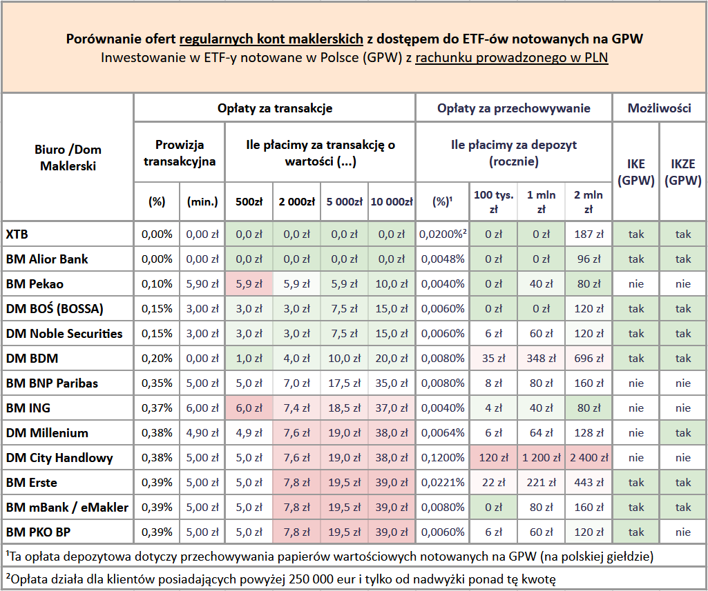 Ranking kont maklerskich dla akcji i ETF-ów - Sierpień 2026 2 Ranking kont maklerskich etf gpw 07 2026