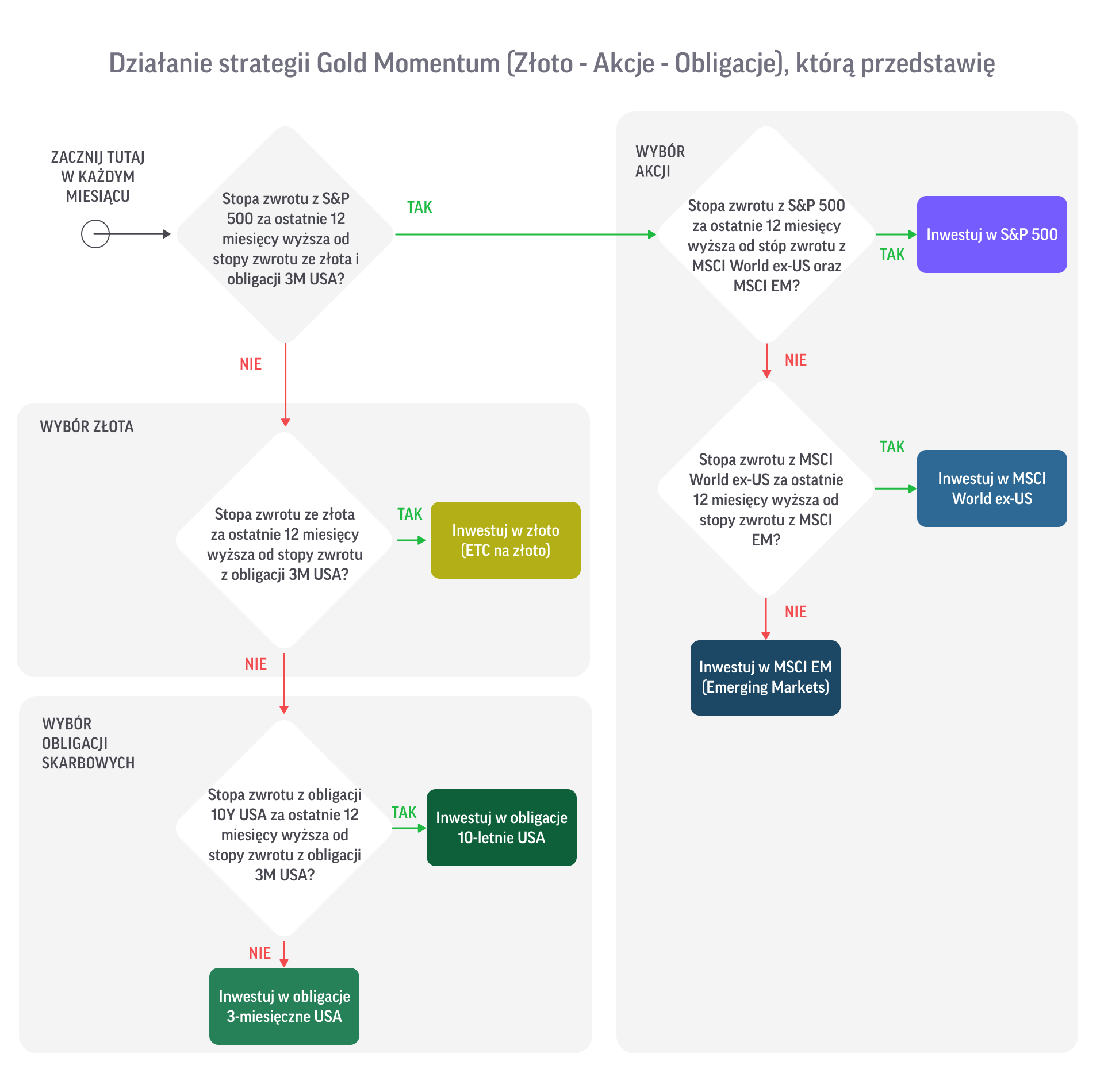 Strategia Momentum ze złotem: +20% rocznie! Dużo lepsza od GEM? 2 Strategia Gold Momentum jak dziala