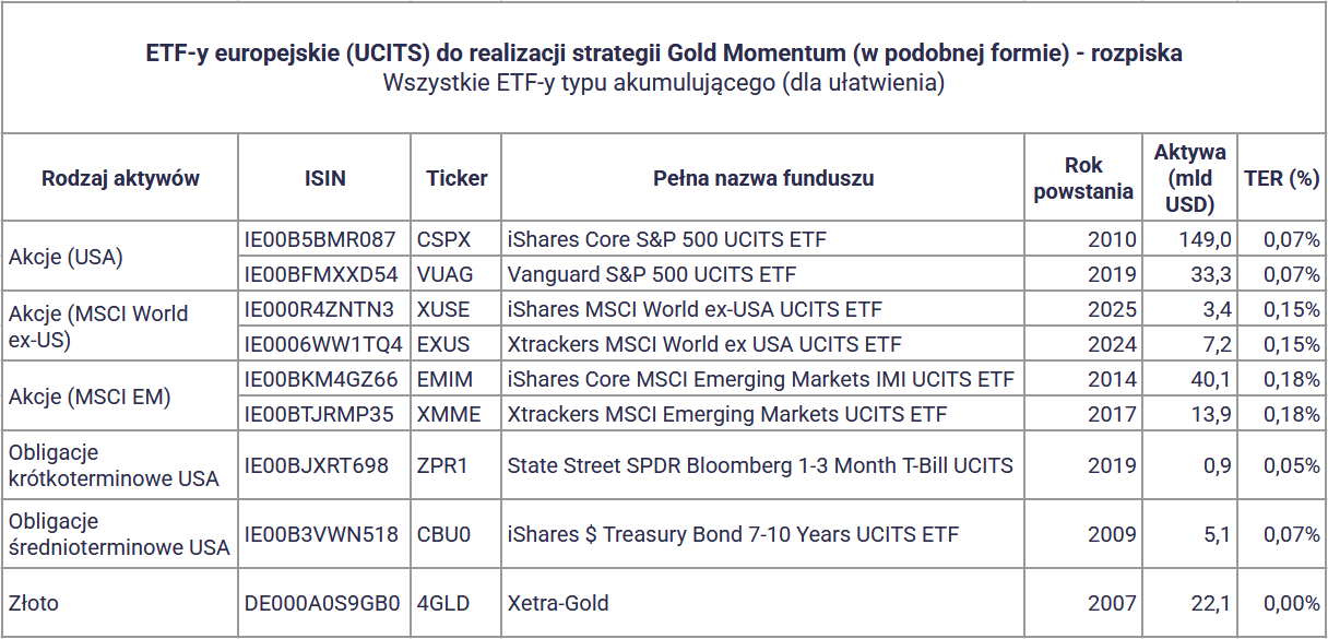 Strategia Momentum ze złotem: +20% rocznie! Dużo lepsza od GEM? 5 Strategia Momentum ze zlotem jakie ETFy do jej realizacji