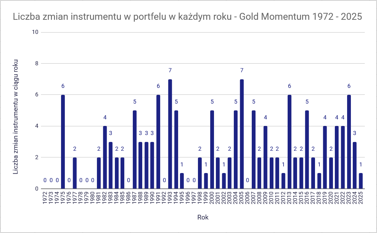 Strategia Momentum ze złotem: +20% rocznie! Dużo lepsza od GEM? 14 Strategia Momentum ze zlotem liczba zmian skladnikow w ciagu roku