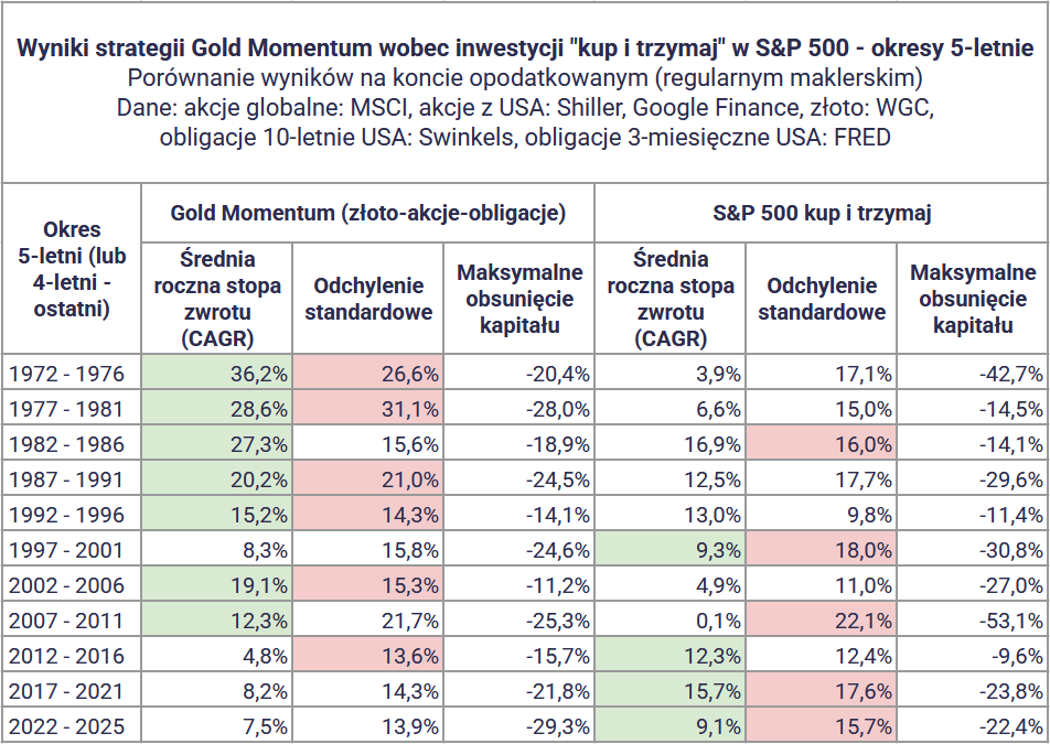 Strategia Momentum ze złotem: +20% rocznie! Dużo lepsza od GEM? 16 Strategia Momentum ze zlotem okresy 5 letnie