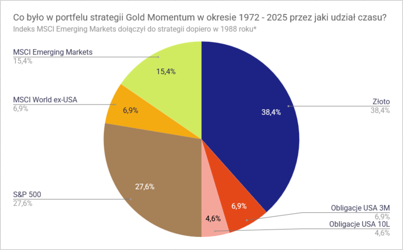 Strategia Momentum ze złotem: +20% rocznie! Dużo lepsza od GEM? 15 Strategia Momentum ze zlotem skladniki ile czasu