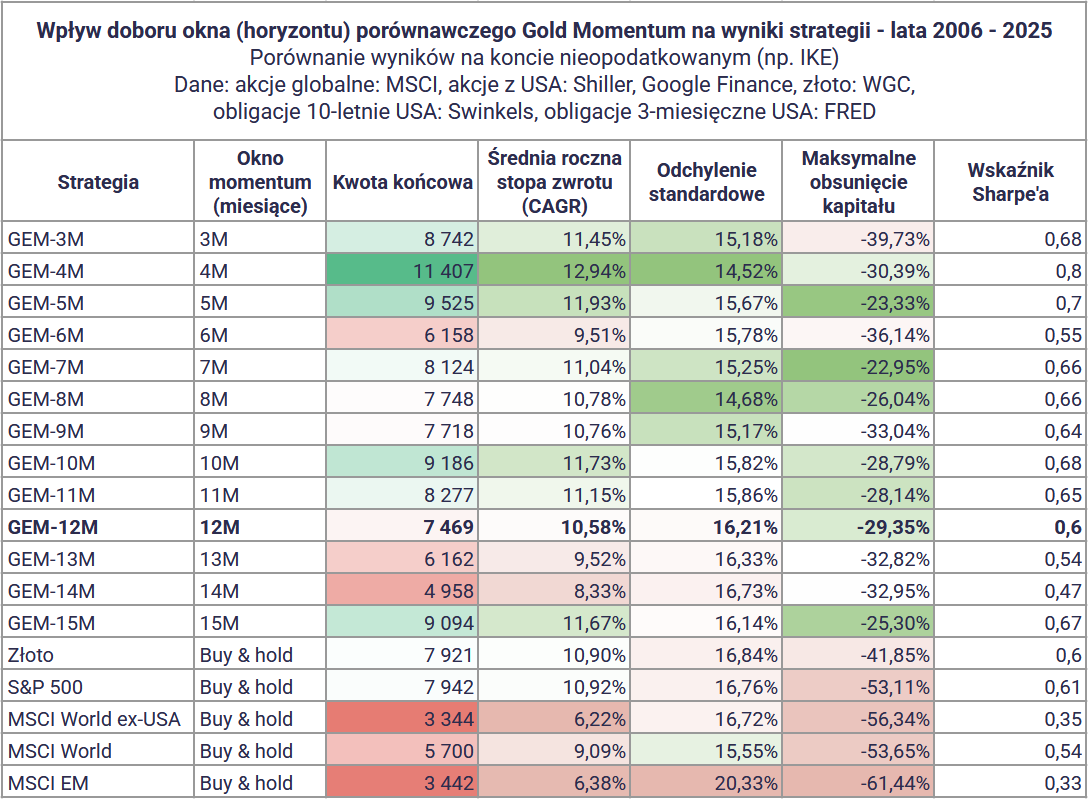 Strategia Momentum ze złotem: +20% rocznie! Dużo lepsza od GEM? 22 Strategia Momentum ze zlotem wplyw zmiany okna porownawczego na wyniki krotki termin