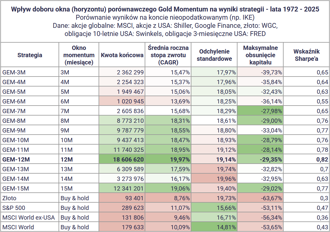 Strategia Momentum ze złotem: +20% rocznie! Dużo lepsza od GEM? 21 Strategia Momentum ze zlotem wplyw zmiany okna porownawczego na wyniki