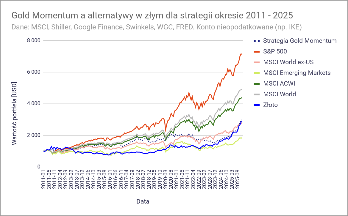 Strategia Momentum ze złotem: +20% rocznie! Dużo lepsza od GEM? 20 Strategia Momentum ze zlotem wyniki bardzo krotki termin 15 lat benchmarki