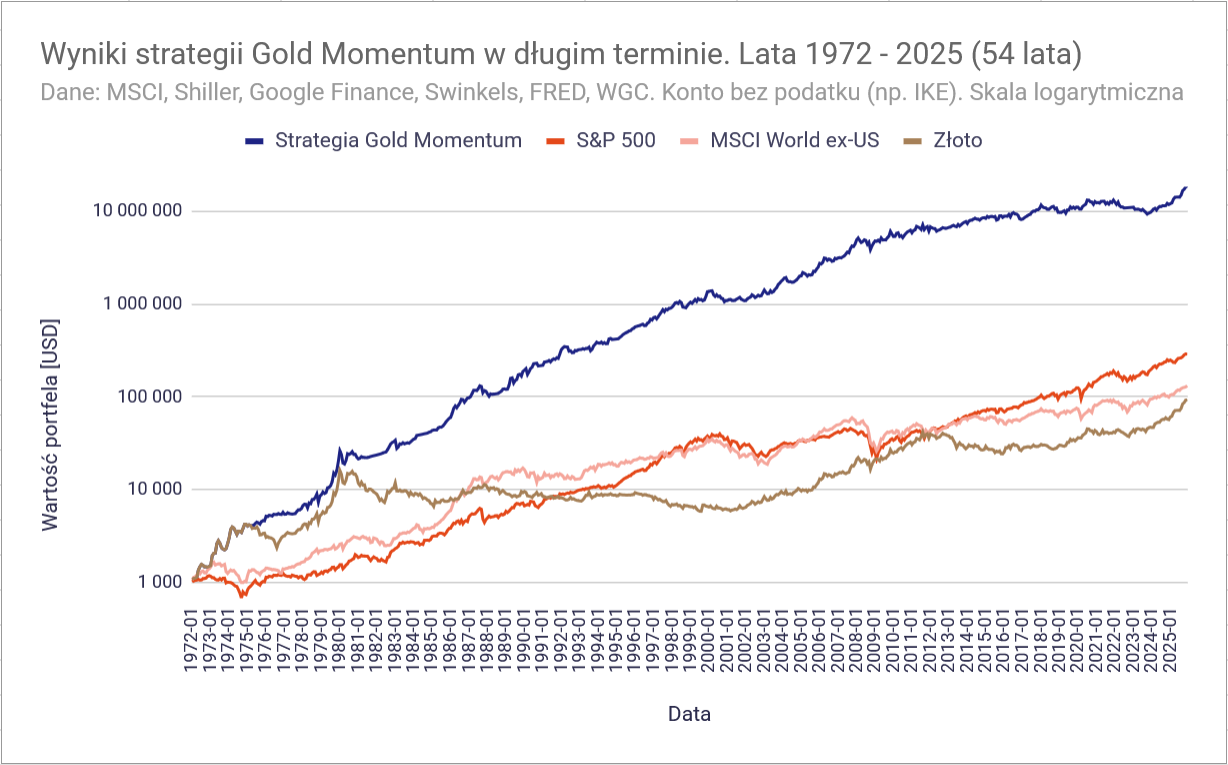 Strategia Momentum ze złotem: +20% rocznie! Dużo lepsza od GEM? 6 Strategia Momentum ze zlotem wyniki dlugi termin bez podatku