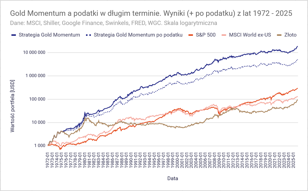 Strategia Momentum ze złotem: +20% rocznie! Dużo lepsza od GEM? 7 Strategia Momentum ze zlotem wyniki dlugi termin po podatku1