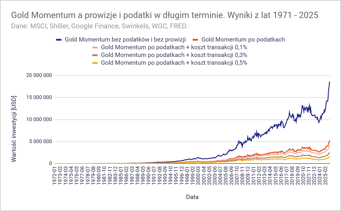 Strategia Momentum ze złotem: +20% rocznie! Dużo lepsza od GEM? 9 Strategia Momentum ze zlotem wyniki dlugi termin podatki i koszy transakcyjne wykres