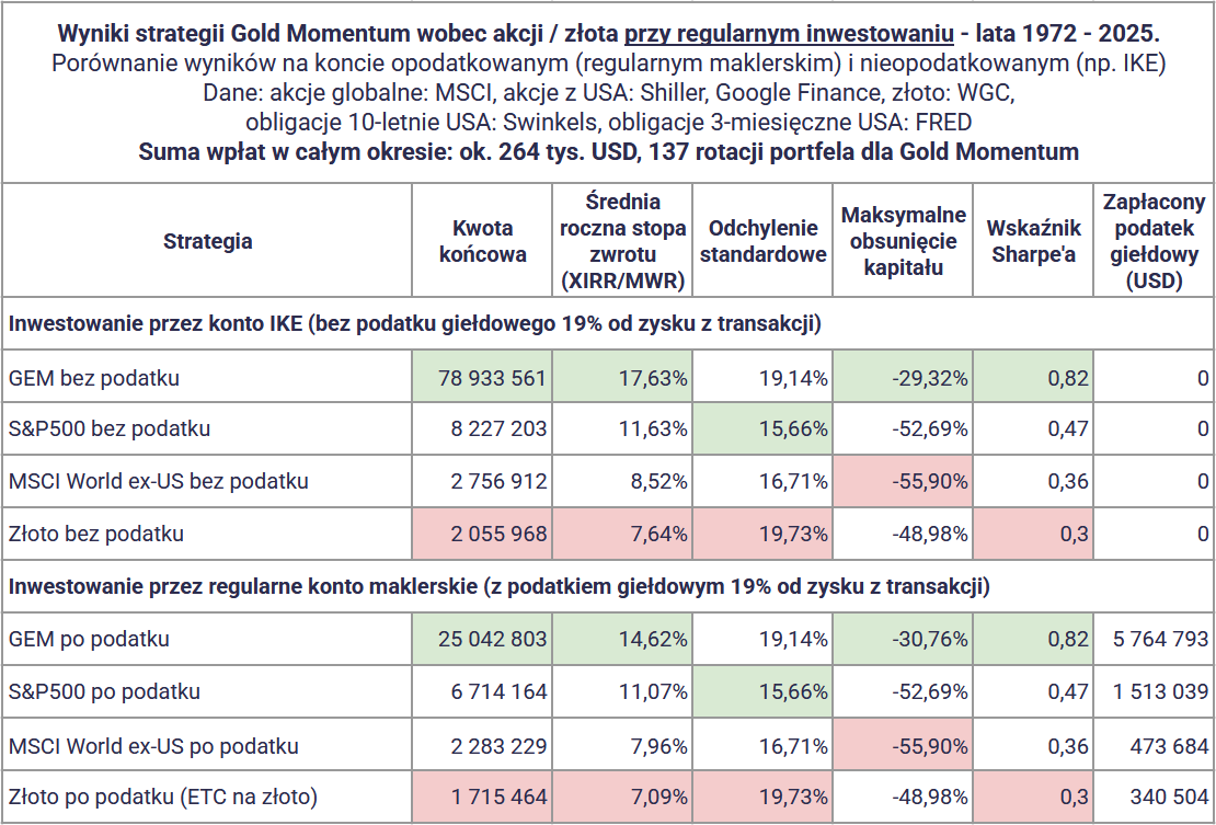 Strategia Momentum ze złotem: +20% rocznie! Dużo lepsza od GEM? 11 Strategia Momentum ze zlotem wyniki dlugi termin regularne inwestowanie tabela
