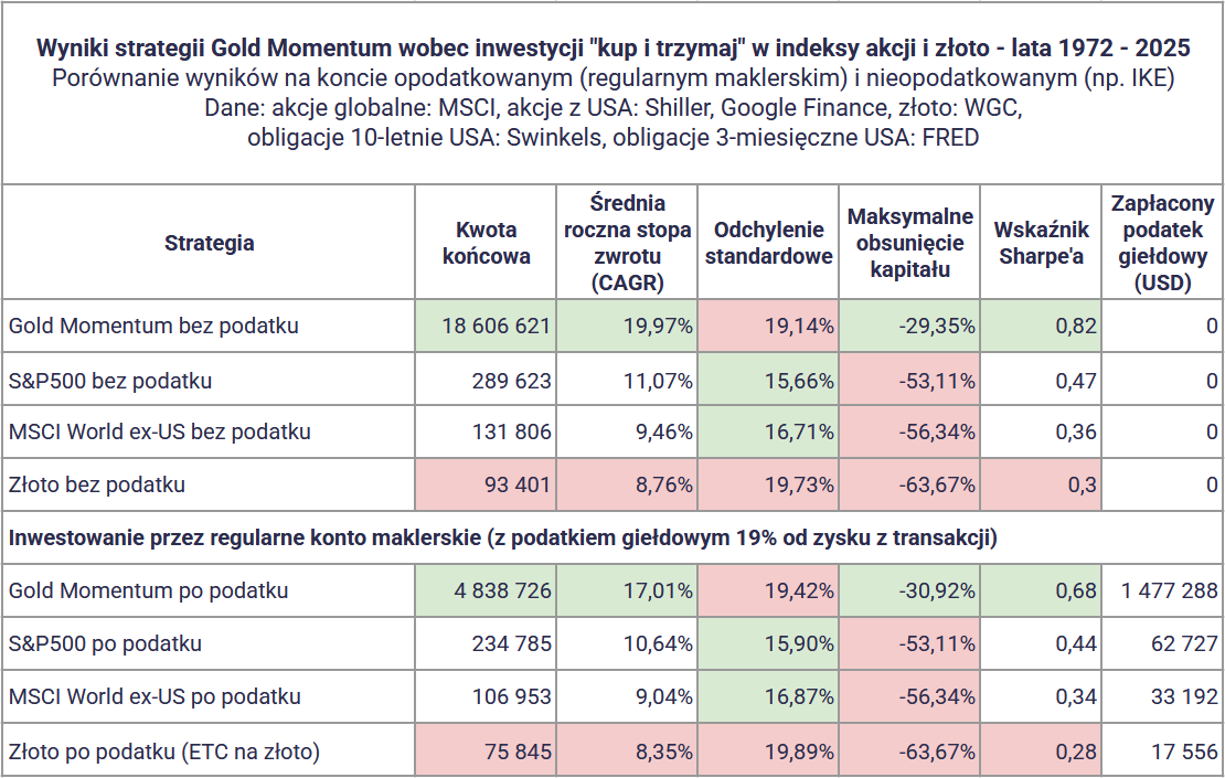 Strategia Momentum ze złotem: +20% rocznie! Dużo lepsza od GEM? 8 Strategia Momentum ze zlotem wyniki dlugi termin tabela