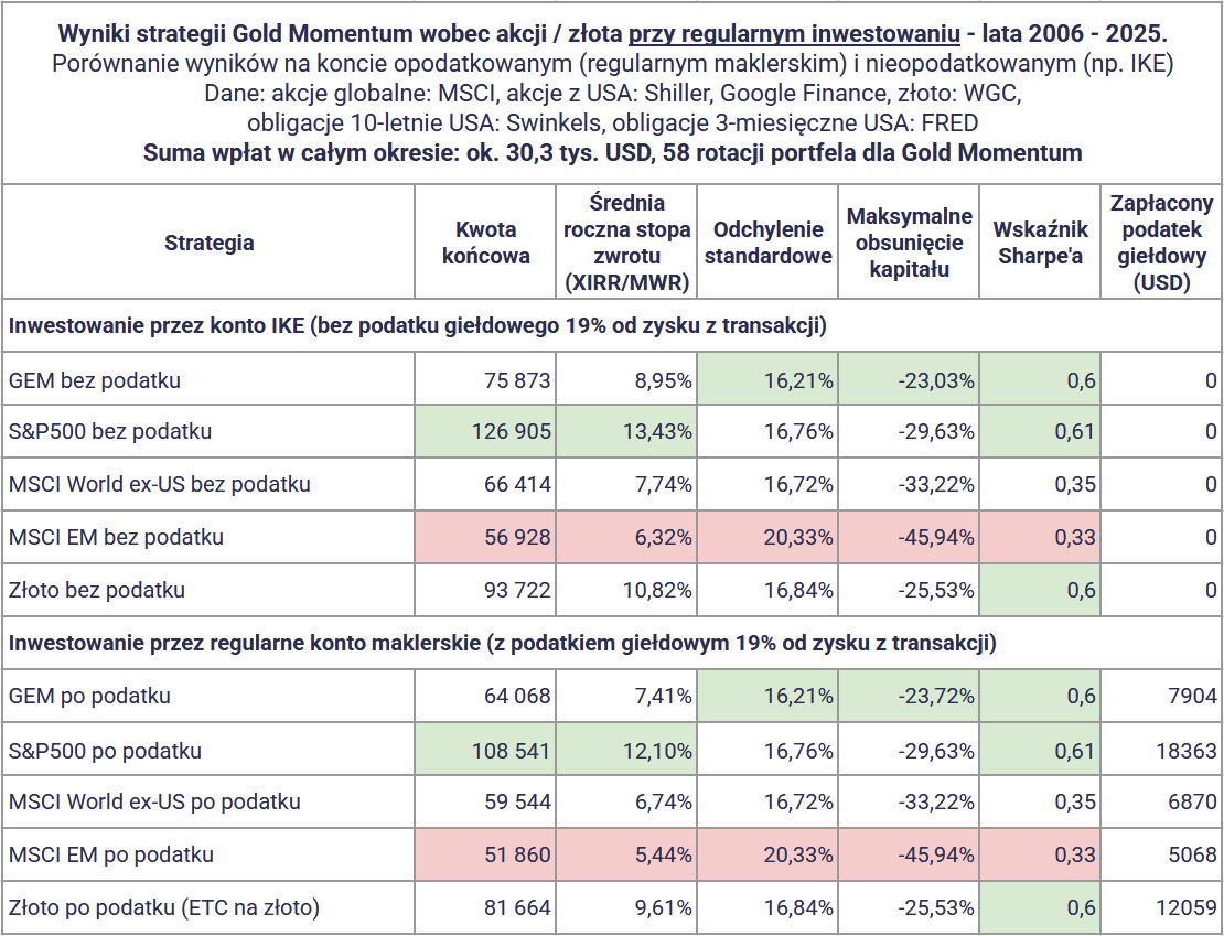 Strategia Momentum ze złotem: +20% rocznie! Dużo lepsza od GEM? 19 Strategia Momentum ze zlotem wyniki krotki termin regularne inwestowanie tabela