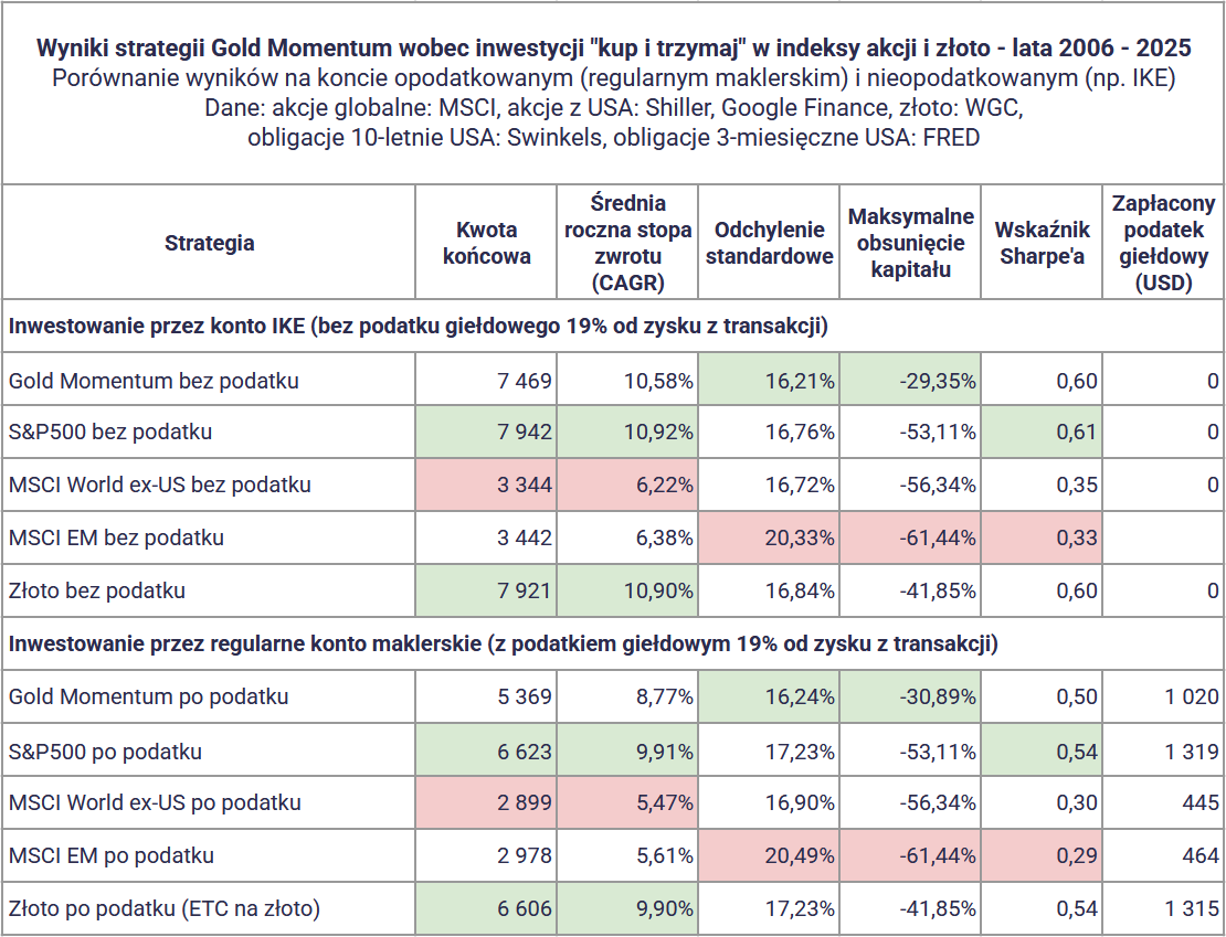 Strategia Momentum ze złotem: +20% rocznie! Dużo lepsza od GEM? 18 Strategia Momentum ze zlotem wyniki krotki termin tabela