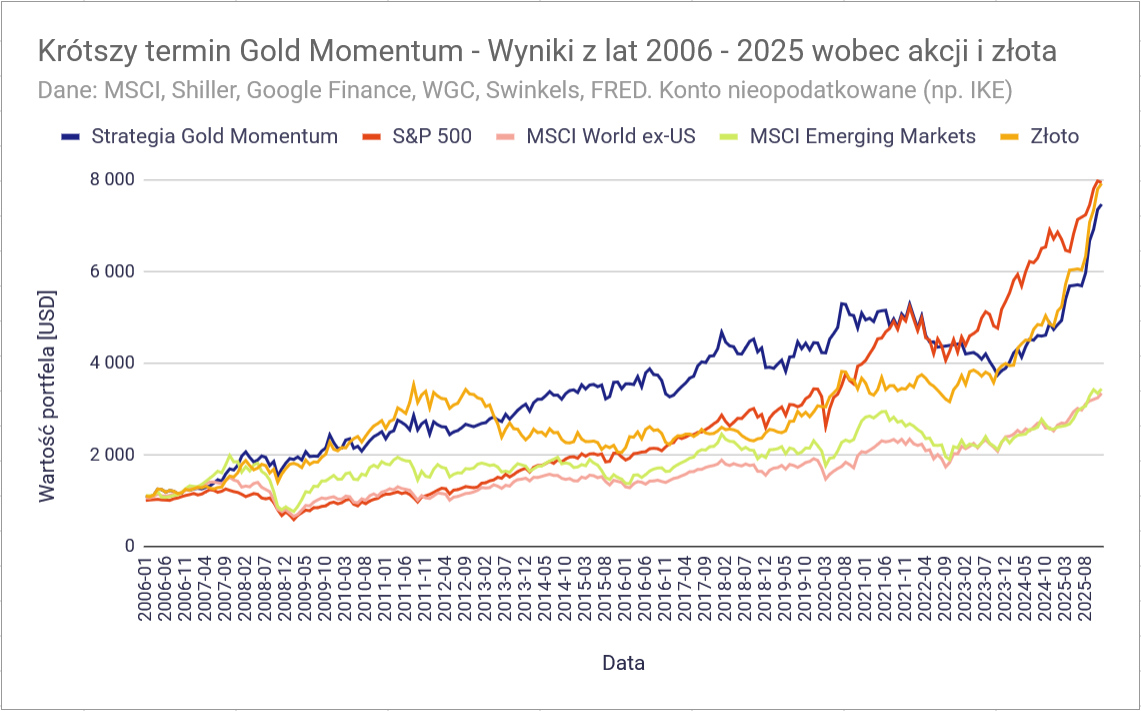 Strategia Momentum ze złotem: +20% rocznie! Dużo lepsza od GEM? 17 Strategia Momentum ze zlotem wyniki krotki termin wykres