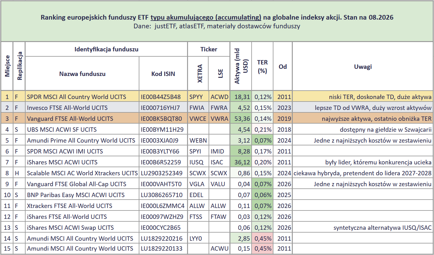 Ranking globalnych funduszy ETF 2026 6 Ranking ETF ow na akcje z calego swiata 2026 ETFy UCITS accumulating RANKING1