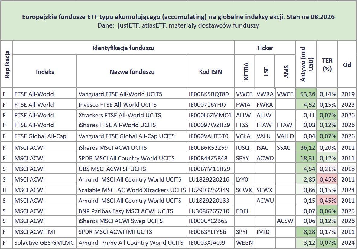 Ranking globalnych funduszy ETF 2026 4 Ranking ETF ow na akcje z calego swiata 2026 ETFy UCITS accumulating tabela 2