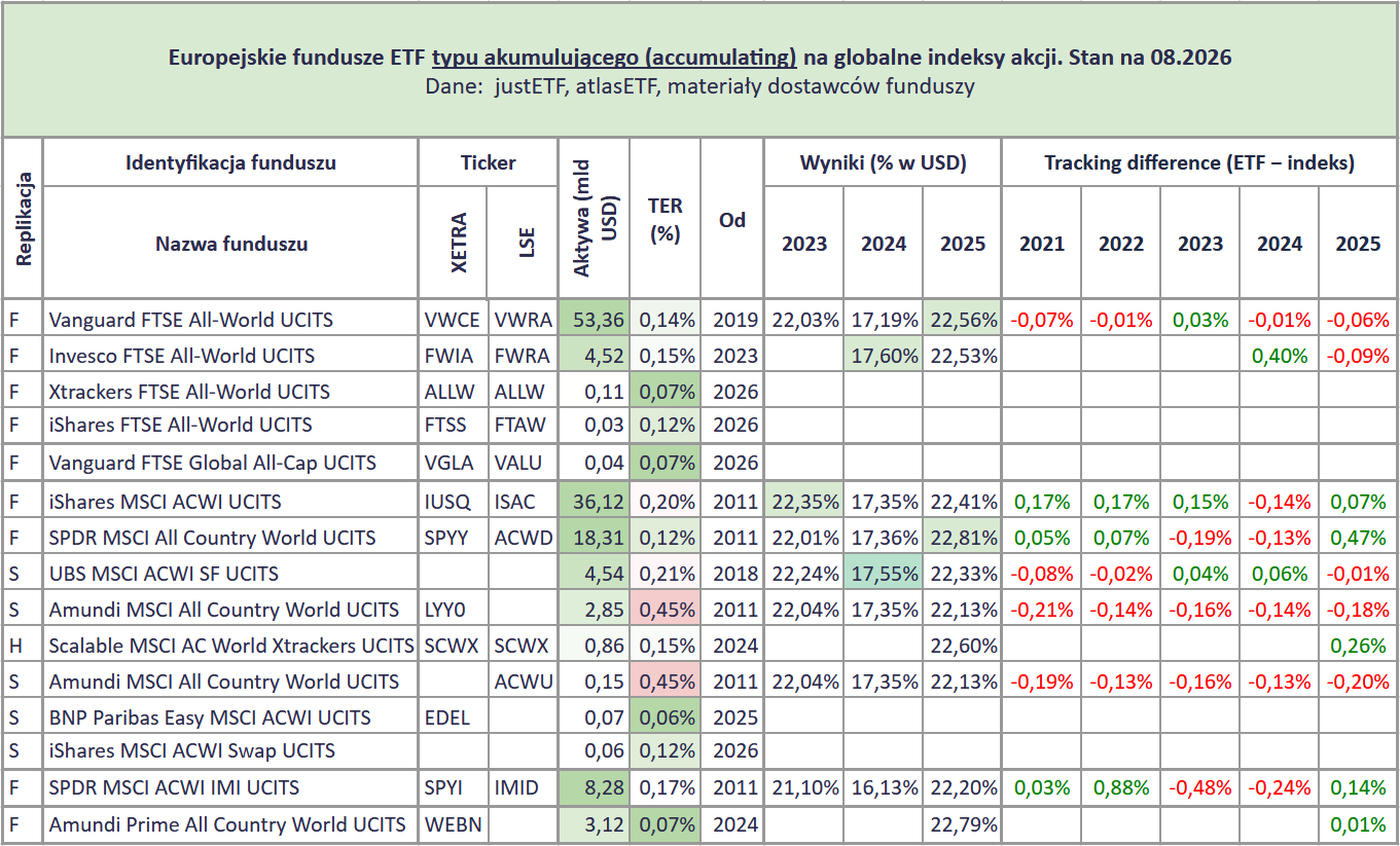 Ranking globalnych funduszy ETF 2026 5 Ranking ETF ow na akcje z calego swiata 2026 ETFy UCITS accumulating td i wyniki 1