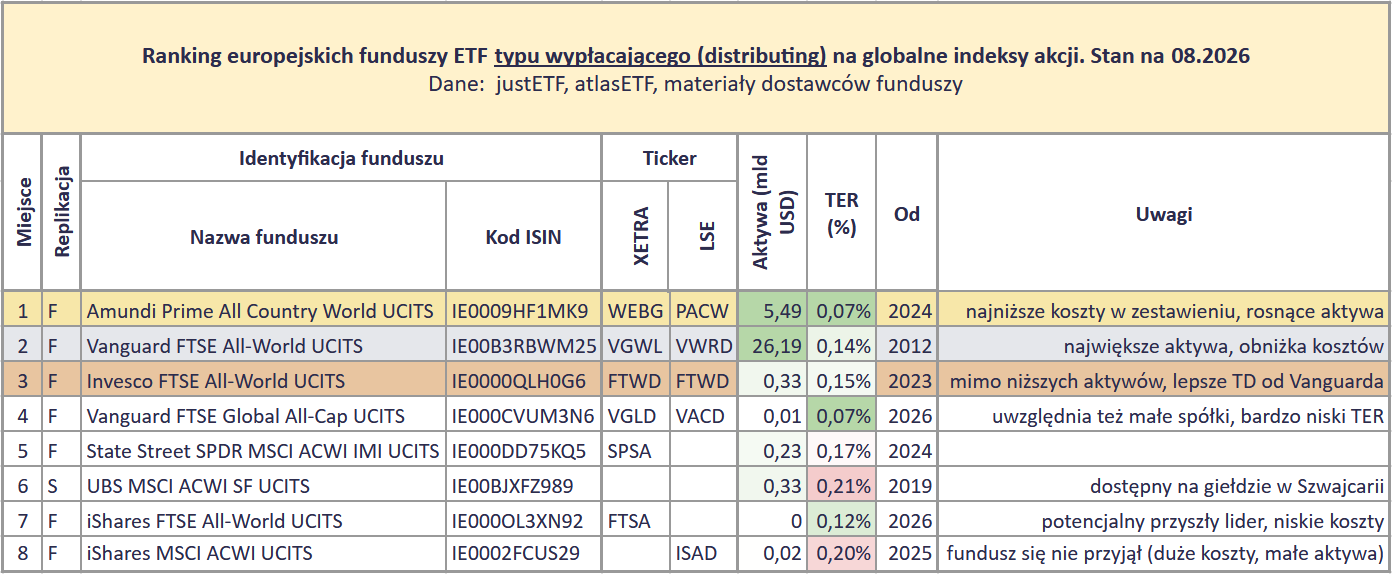 Ranking globalnych funduszy ETF 2026 11 Ranking ETF ow na akcje z calego swiata 2026 ETFy UCITS distributing RANKING1