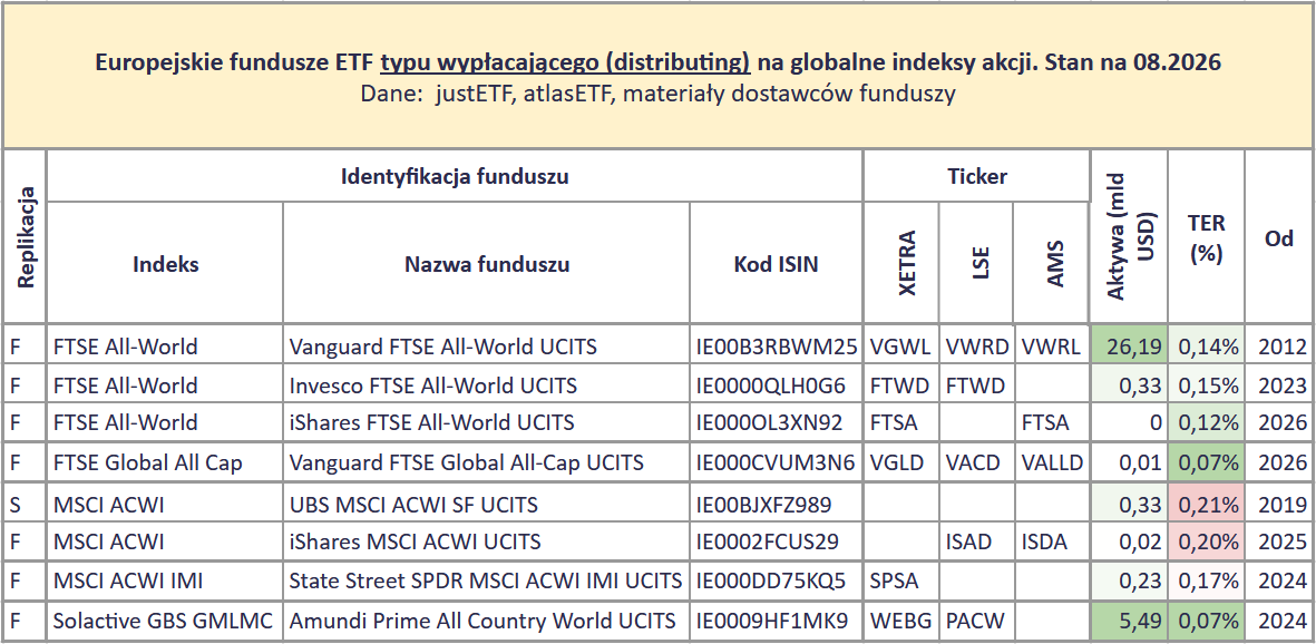 Ranking globalnych funduszy ETF 2026 9 Ranking ETF ow na akcje z calego swiata 2026 ETFy UCITS distributing tabela 2