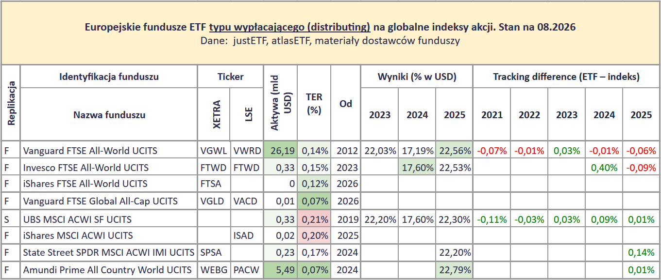 Ranking globalnych funduszy ETF 2026 10 Ranking ETF ow na akcje z calego swiata 2026 ETFy UCITS distributing td i wyniki2