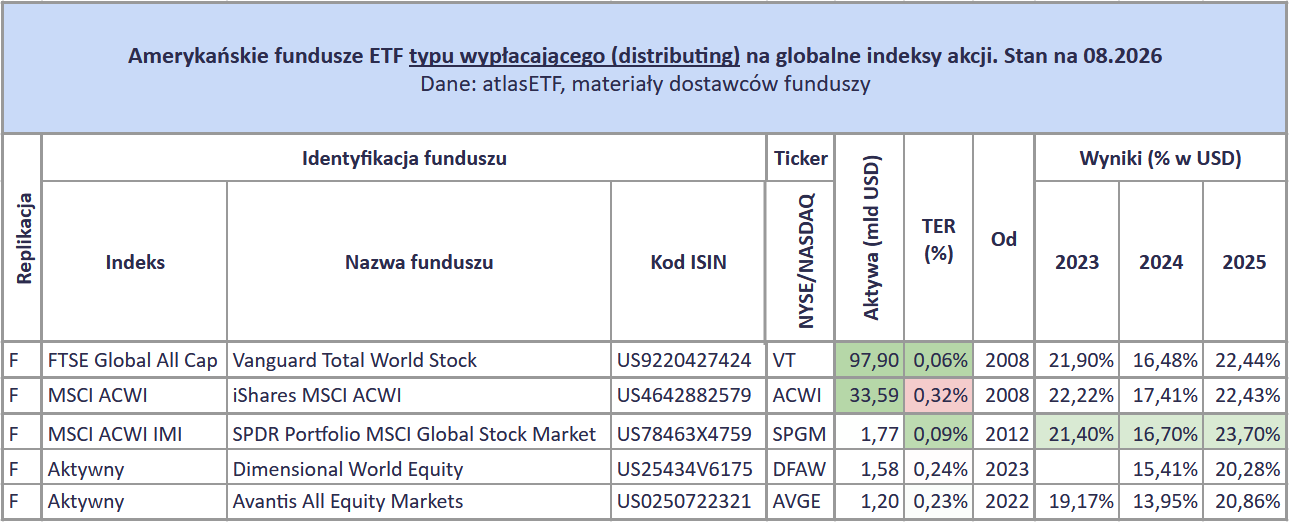 Ranking globalnych funduszy ETF 2026 12 Ranking ETF ow na akcje z calego swiata 2026 ETFy amerykanskie distributing