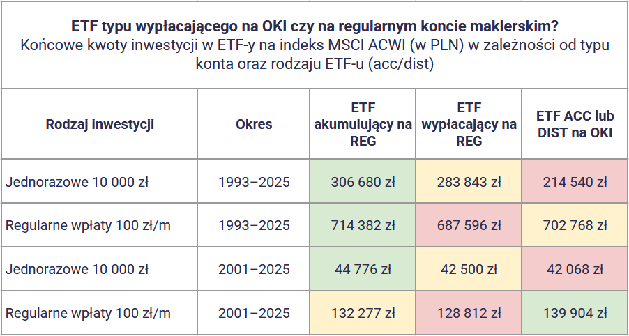 W co inwestować na OKI? Akcje, ETF-y i obligacje na koncie OKI 16 W co inwestowac na OKI Czy na OKI miec etf wyplacajace dywidendy