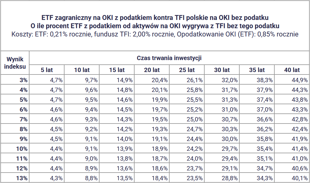 W co inwestować na OKI? Akcje, ETF-y i obligacje na koncie OKI 6 W co inwestowac na OKI Czy warto inwestowac w TFI na OKI
