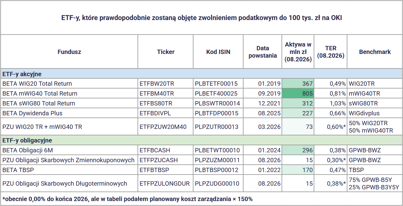 W co inwestować na OKI? Akcje, ETF-y i obligacje na koncie OKI 5 W co inwestowac na OKI ETF y zwolnione z podatku na OKI
